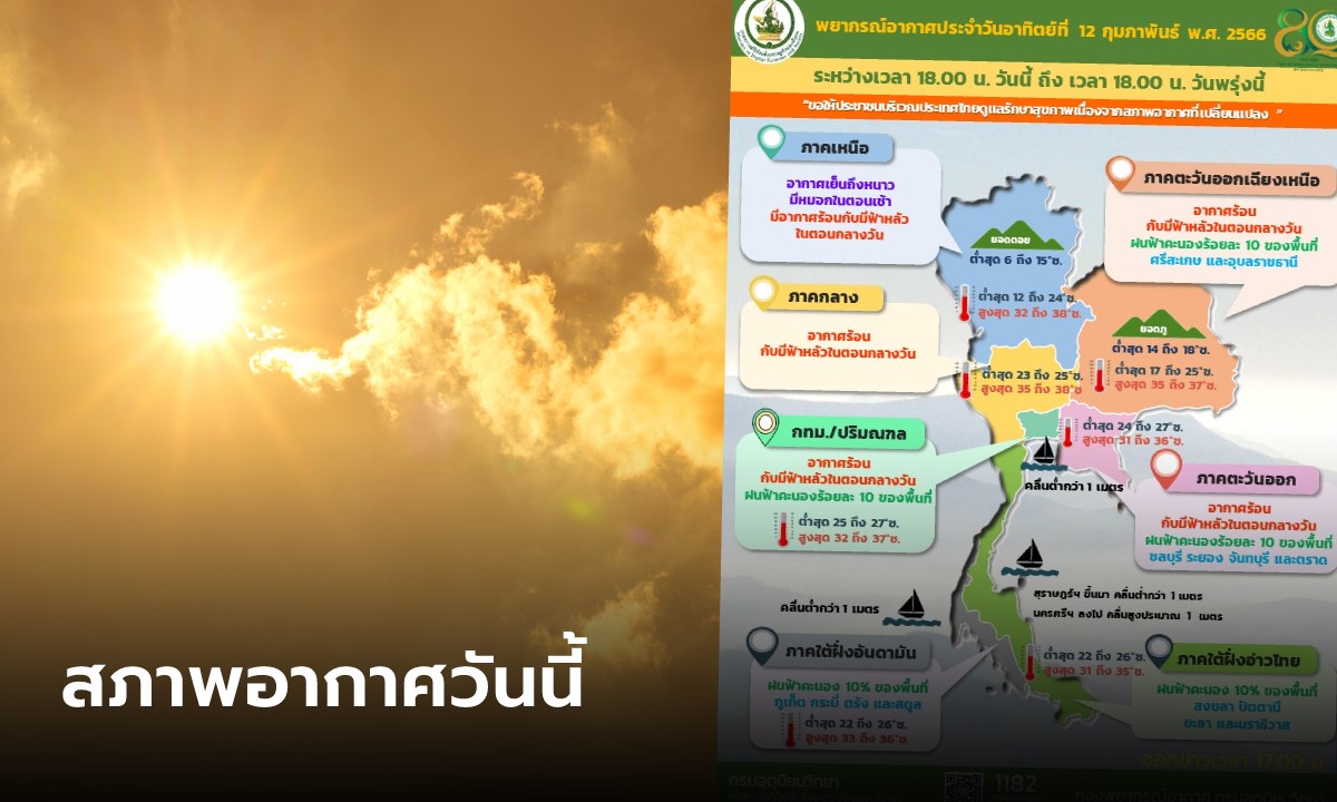 ไทยร้อนกับมีฟ้าหลัวกลางวัน ฝนฟ้าคะนองบางพื้นที่ เหนือ-อีสานฝุ่นละอองสะสมมาก