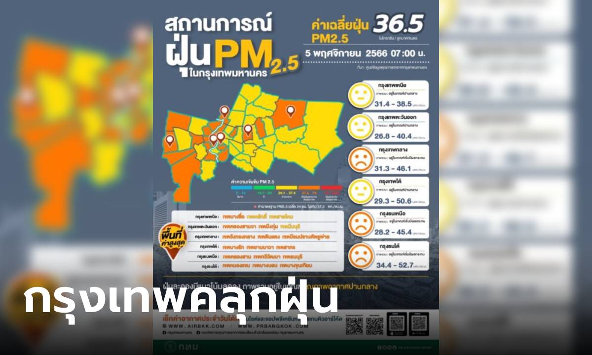 ชาวกรุงสำลักฝุ่น PM 2.5 เกินค่ามาตรฐาน 33 จุด เขตหนองแขมอ่วมสุด 49.3 มคก./ลบ.ม.