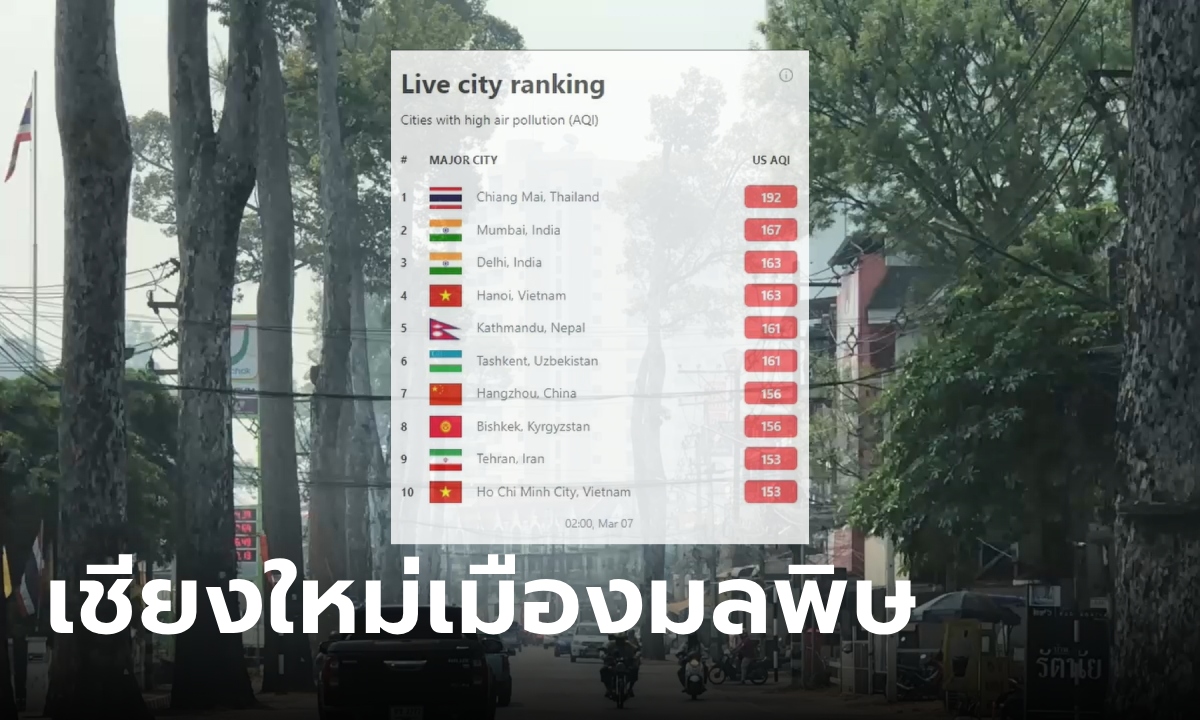 ฉุดไม่อยู่ "เชียงใหม่" ทะยานขึ้นอันดับ 1 อากาศแย่ที่สุดในโลก ทั้งเมืองขาวโพลนจมฝุ่นควัน