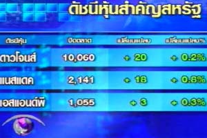 ดาวโจนส์ปิดบวก ราคาน้ำมันปรับขึ้น