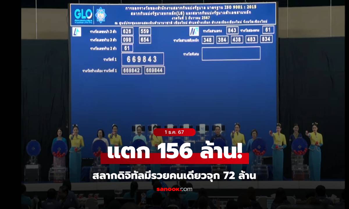 แตก 156 ล้านบาท! สลากดิจิทัล งวด 1 ธ.ค. 67 มีเศรษฐีรวยคนเดียวจุก ๆ 72 ล้าน