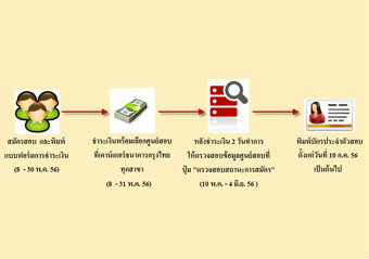 สมัครกพ 4 ขั้นตอนง่ายๆ เปิดรับ 8-30 พ.ค. 56