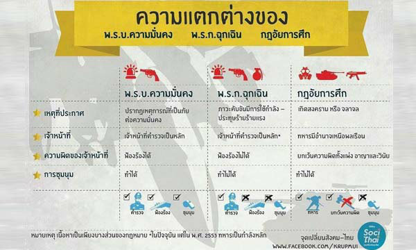 กฏอัยการศึก คืออะไร