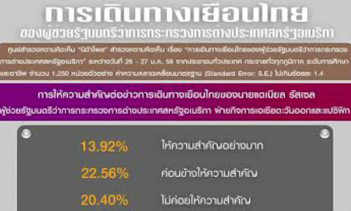 NIDAโพลคนไม่เชื่อUSAมาไทยไม่เข้าข้างฝ่ายการเมืองใด
