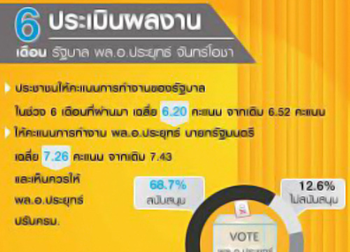 กรุงเทพโพลครบ6ด.รัฐเทคะแนนนายก7.26หนุนปรับครม.