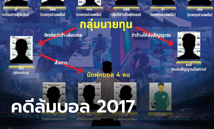 ไม่รออาญา! ศาลจำคุกอดีตแข้งไทยลีกกับพวก 15 ราย ล้มบอล-ล็อคผลไทยลีก 2017 คนละ 1-5 ปี