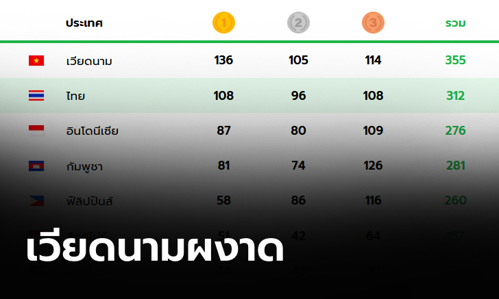 บทสรุปซีเกมส์ 2023, เวียดนามผงาดแชมป์, ไทยจบที่สอง , เจ้าภาพกวาดมากสุดในประวัติศาสตร์